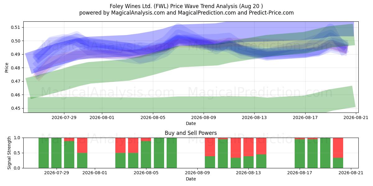  Foley Wines Ltd. (FWL) Support and Resistance area (19 Aug) 