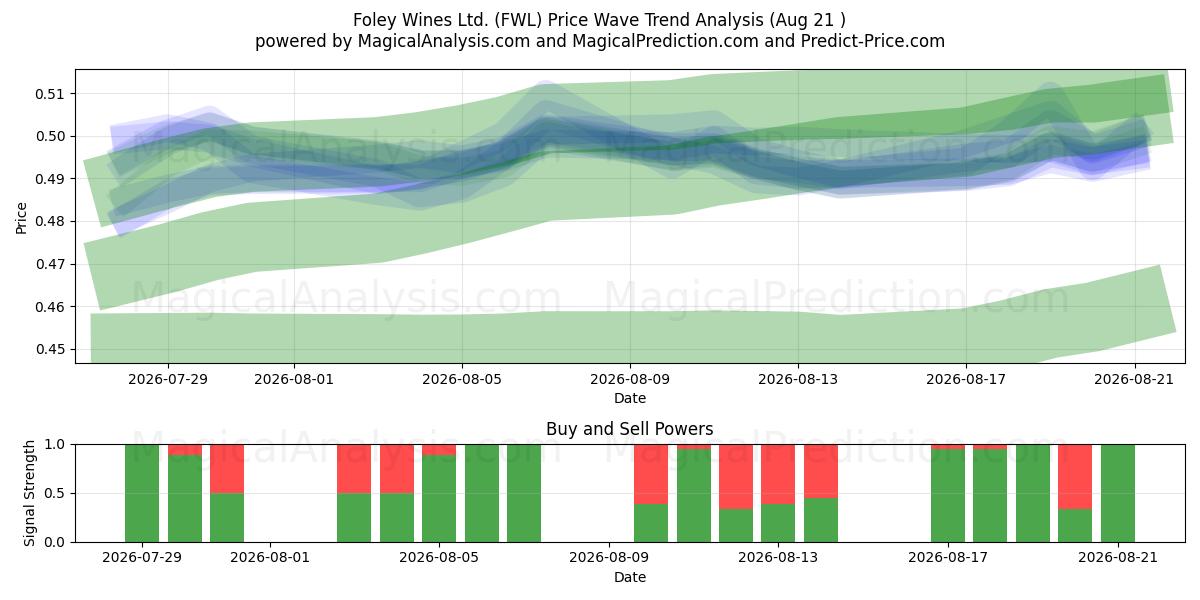  Foley Wines Ltd. (FWL) Support and Resistance area (20 Aug) 