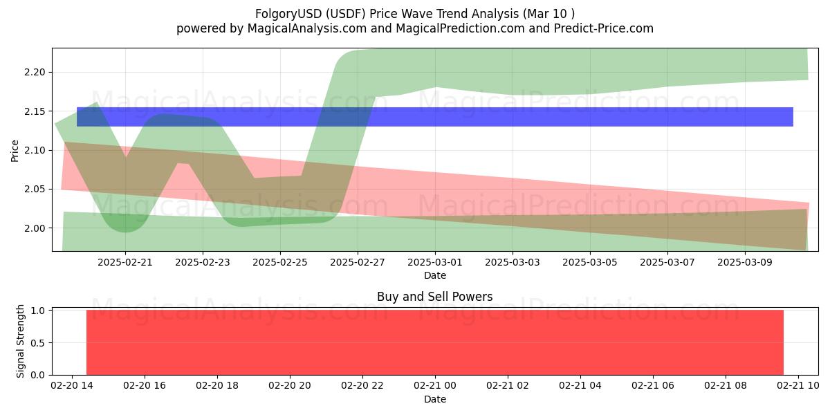  FolgoryUSD (USDF) Support and Resistance area (07 Aug) 