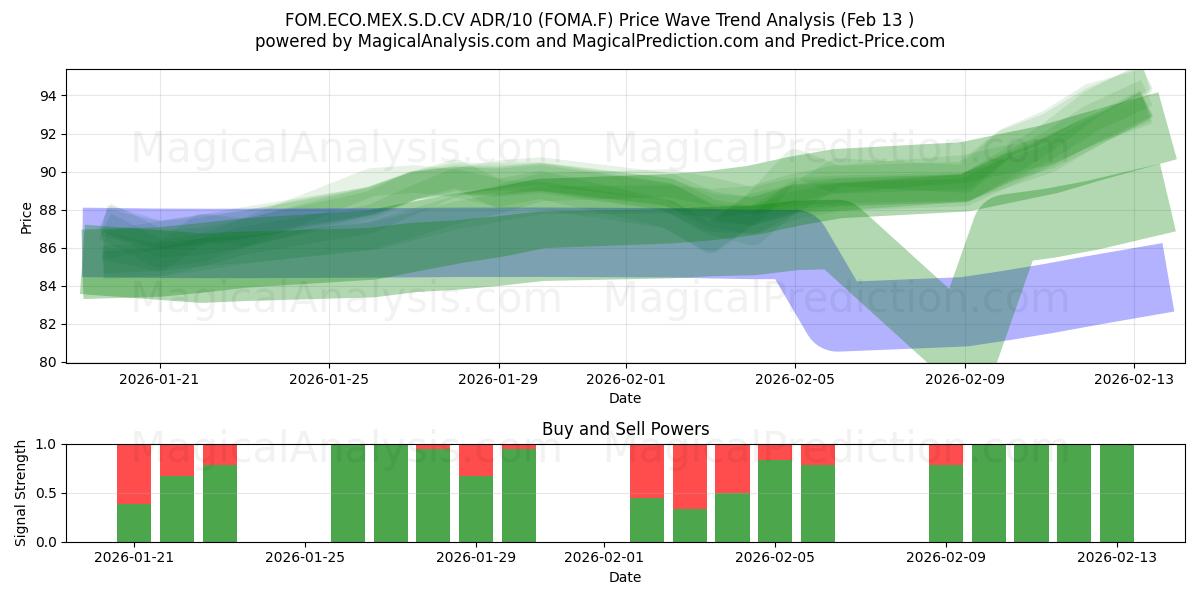  FOM.ECO.MEX.S.D.CV ADR/10 (FOMA.F) Support and Resistance area (12 Feb) 