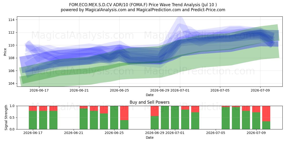  FOM.ECO.MEX.S.D.CV ADR/10 (FOMA.F) Support and Resistance area (09 Jul) 