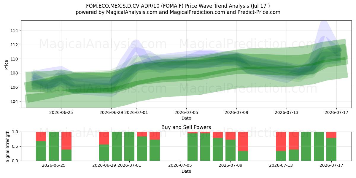  FOM.ECO.MEX.S.D.CV ADR/10 (FOMA.F) Support and Resistance area (16 Jul) 
