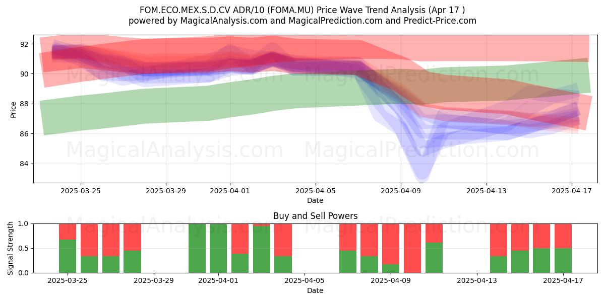  FOM.ECO.MEX.S.D.CV ADR/10 (FOMA.MU) Support and Resistance area (17 Apr) 