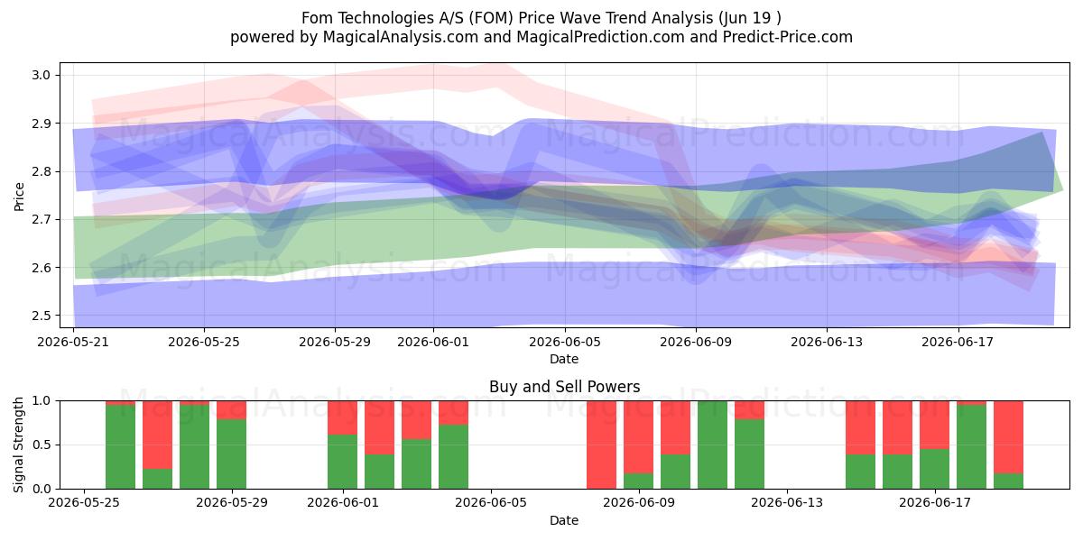  Fom Technologies A/S (FOM) Support and Resistance area (18 Jun) 
