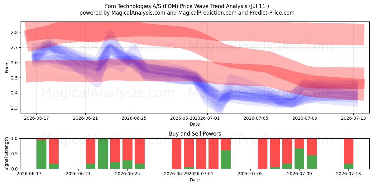  Fom Technologies A/S (FOM) Support and Resistance area (10 Jul) 