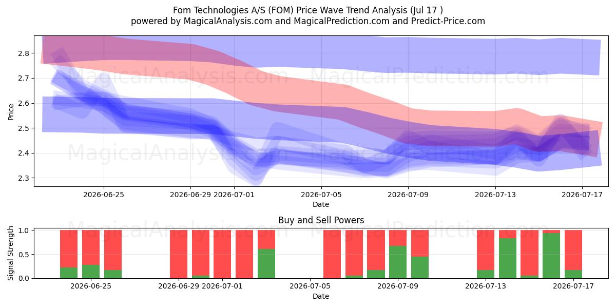  Fom Technologies A/S (FOM) Support and Resistance area (16 Jul) 