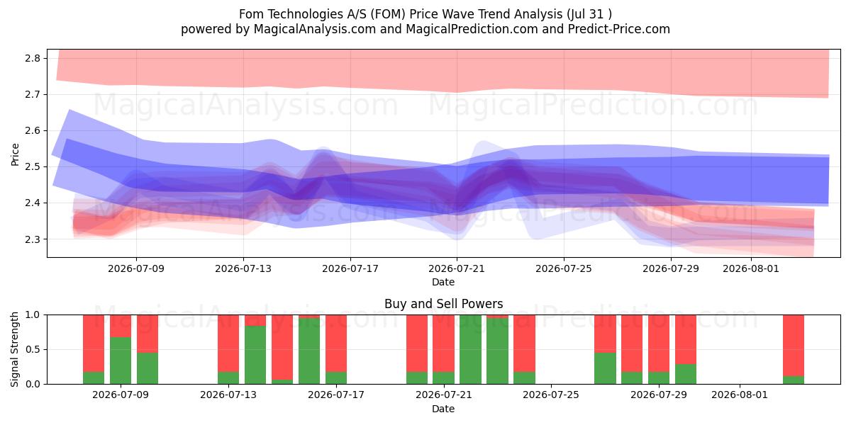  Fom Technologies A/S (FOM) Support and Resistance area (30 Jul) 