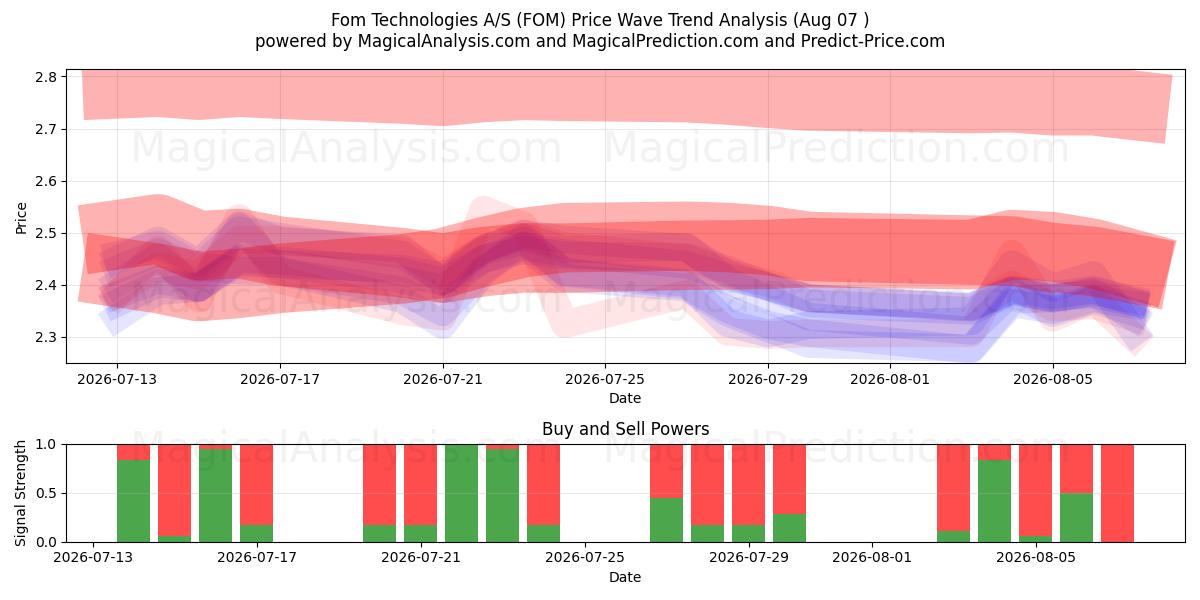  Fom Technologies A/S (FOM) Support and Resistance area (06 Aug) 
