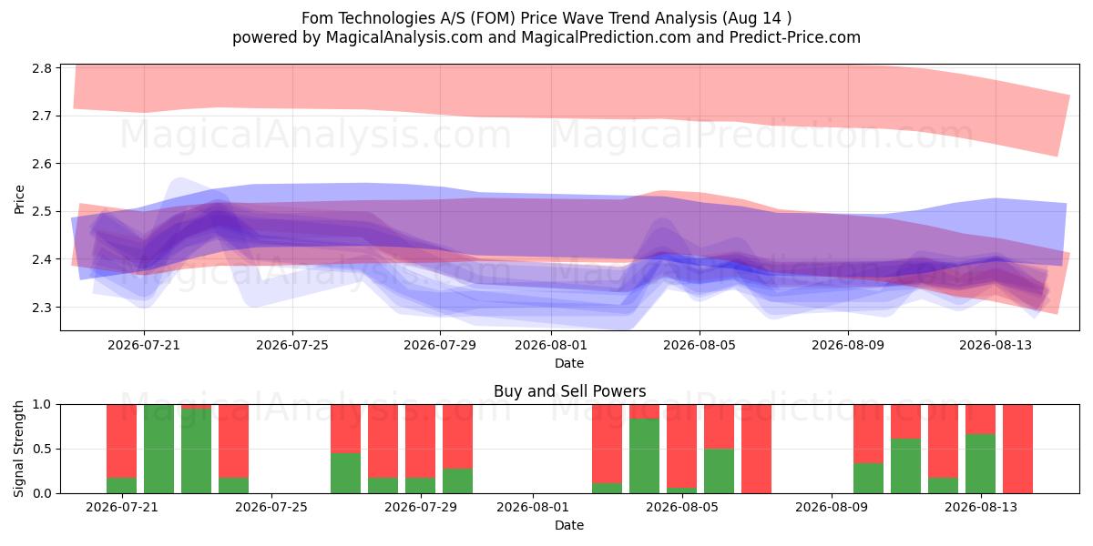  Fom Technologies A/S (FOM) Support and Resistance area (13 Aug) 