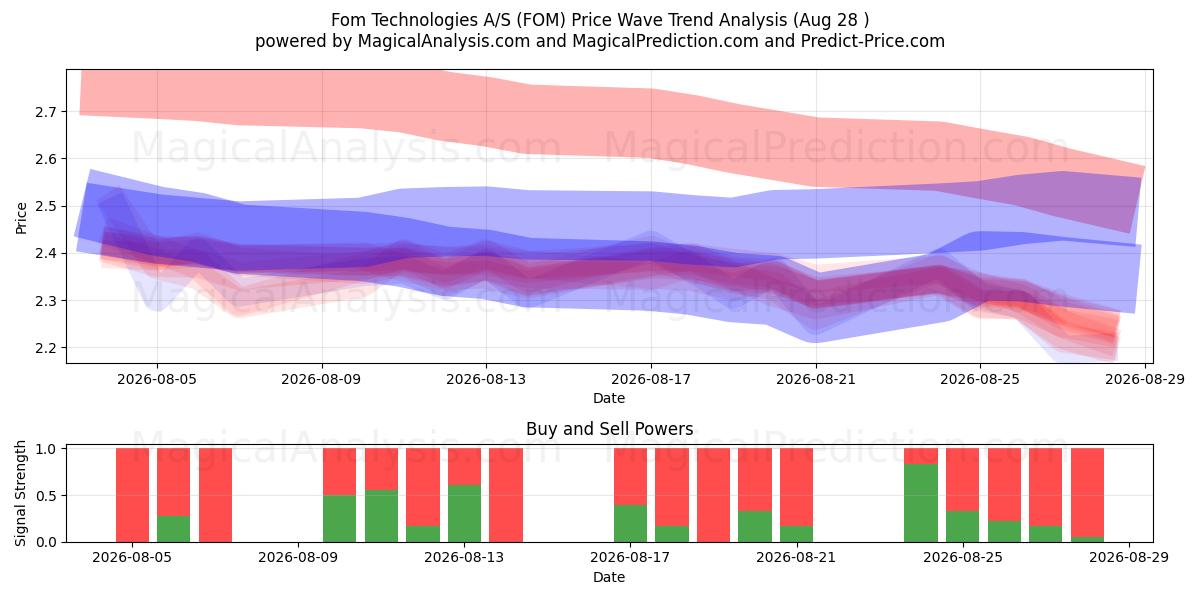  Fom Technologies A/S (FOM) Support and Resistance area (27 Aug) 