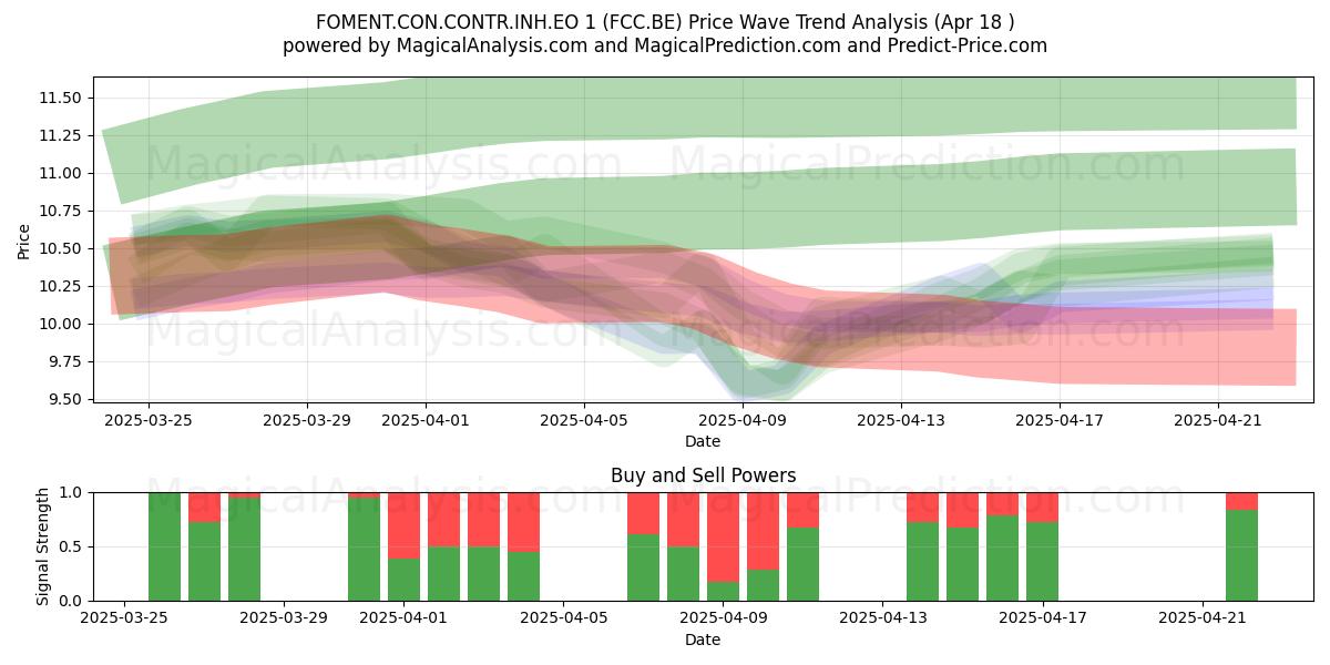  FOMENT.CON.CONTR.INH.EO 1 (FCC.BE) Support and Resistance area (18 Apr) 