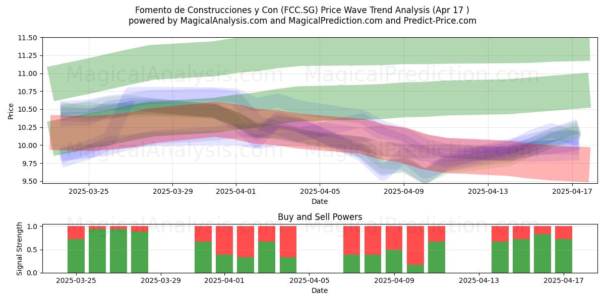 Fomento de Construcciones y Con (FCC.SG) Support and Resistance area (17 Apr) 