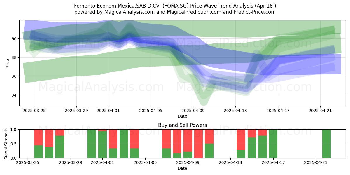  Fomento Econom.Mexica.SAB D.CV  (FOMA.SG) Support and Resistance area (18 Apr) 