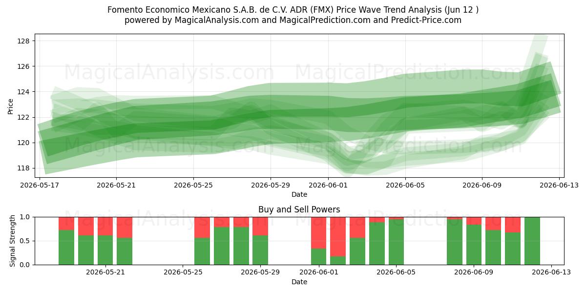  Fomento Economico Mexicano S.A.B. de C.V. ADR (FMX) Support and Resistance area (11 Jun) 