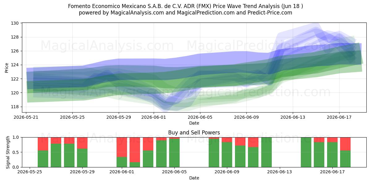  Fomento Economico Mexicano S.A.B. de C.V. ADR (FMX) Support and Resistance area (17 Jun) 