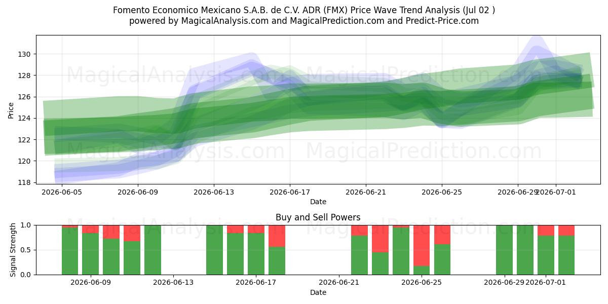  Fomento Economico Mexicano S.A.B. de C.V. ADR (FMX) Support and Resistance area (01 Jul) 