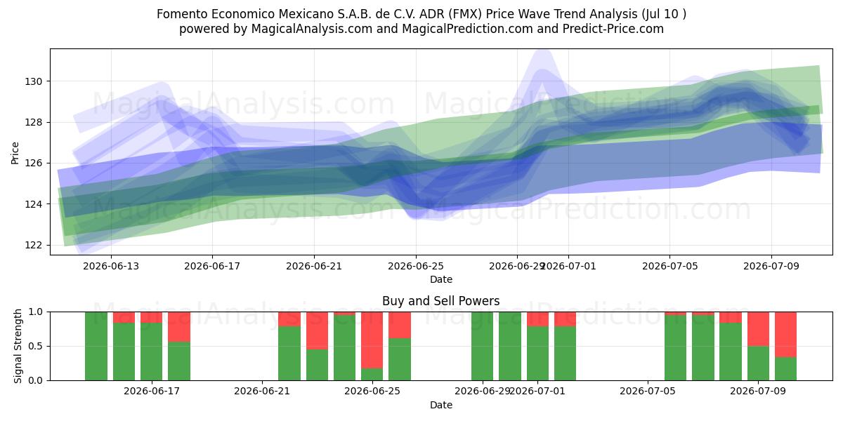  Fomento Economico Mexicano S.A.B. de C.V. ADR (FMX) Support and Resistance area (09 Jul) 
