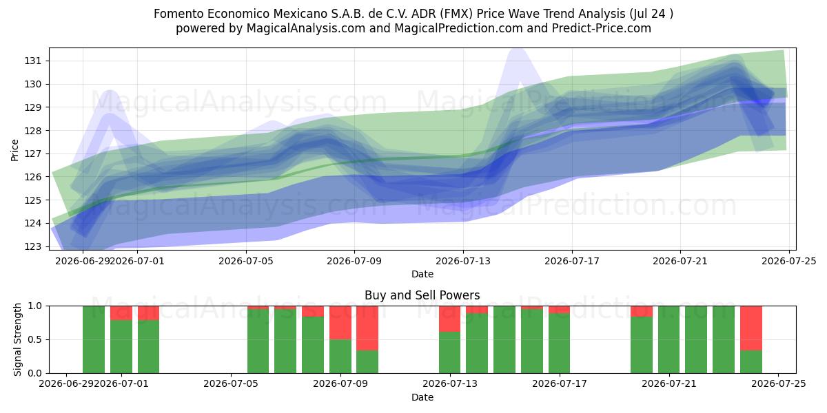  Fomento Economico Mexicano S.A.B. de C.V. ADR (FMX) Support and Resistance area (23 Jul) 