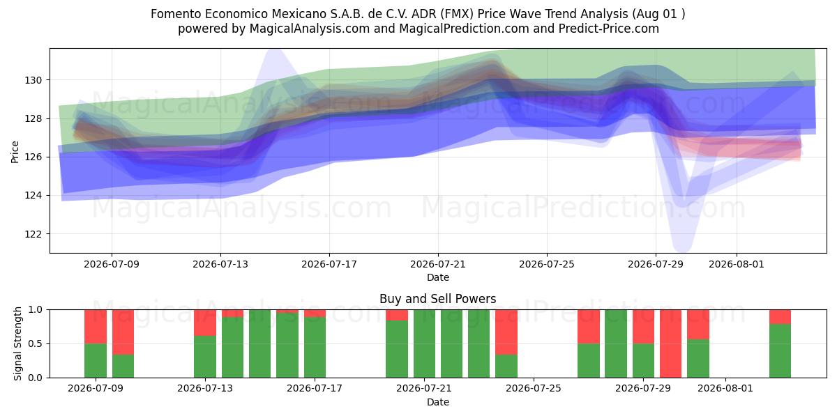  Fomento Economico Mexicano S.A.B. de C.V. ADR (FMX) Support and Resistance area (31 Jul) 