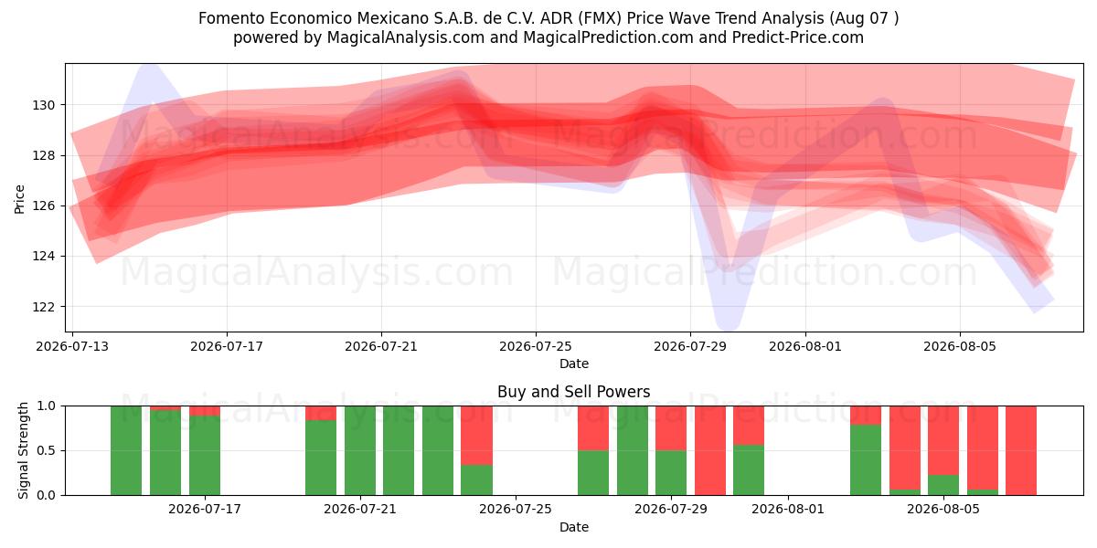  Fomento Economico Mexicano S.A.B. de C.V. ADR (FMX) Support and Resistance area (06 Aug) 