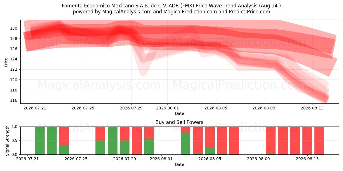  Fomento Economico Mexicano S.A.B. de C.V. ADR (FMX) Support and Resistance area (13 Aug) 