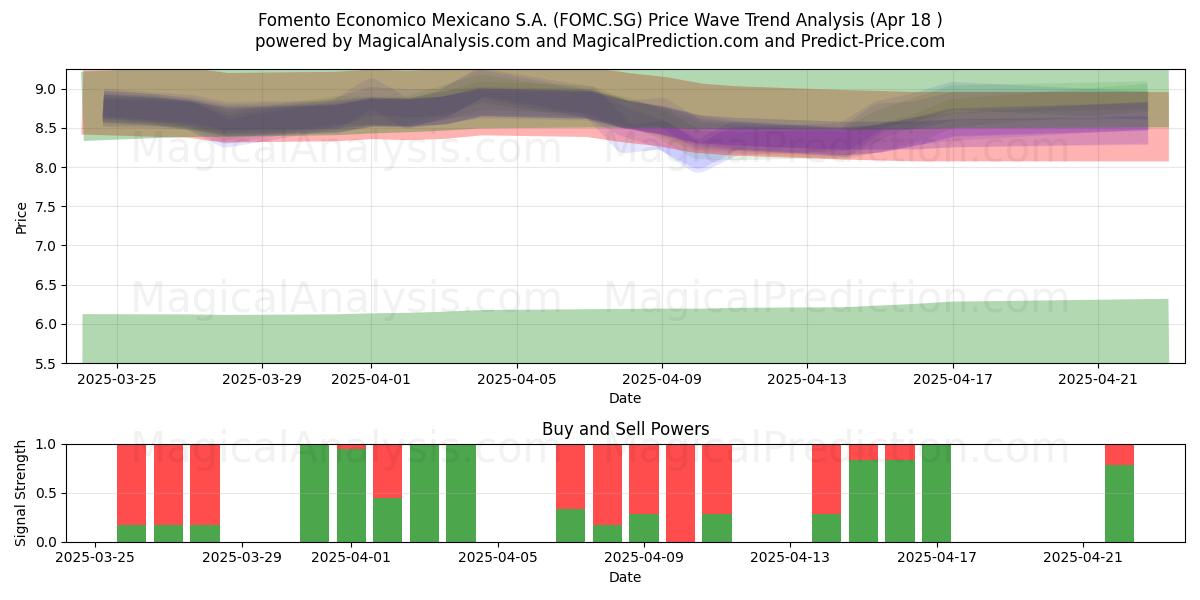  Fomento Economico Mexicano S.A. (FOMC.SG) Support and Resistance area (18 Apr) 