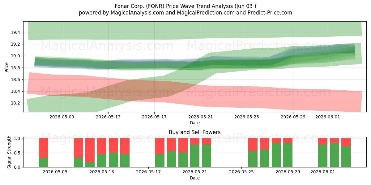  Fonar Corp. (FONR) Support and Resistance area (02 Jun) 