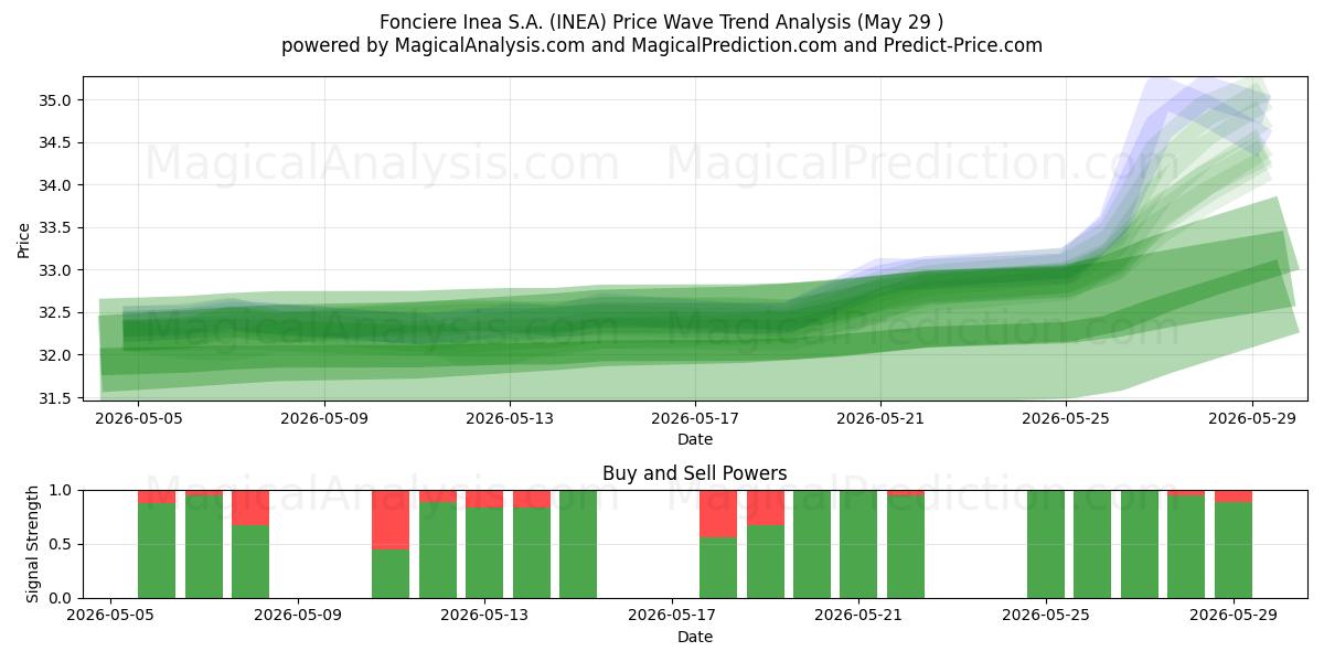  Fonciere Inea S.A. (INEA) Support and Resistance area (28 May) 
