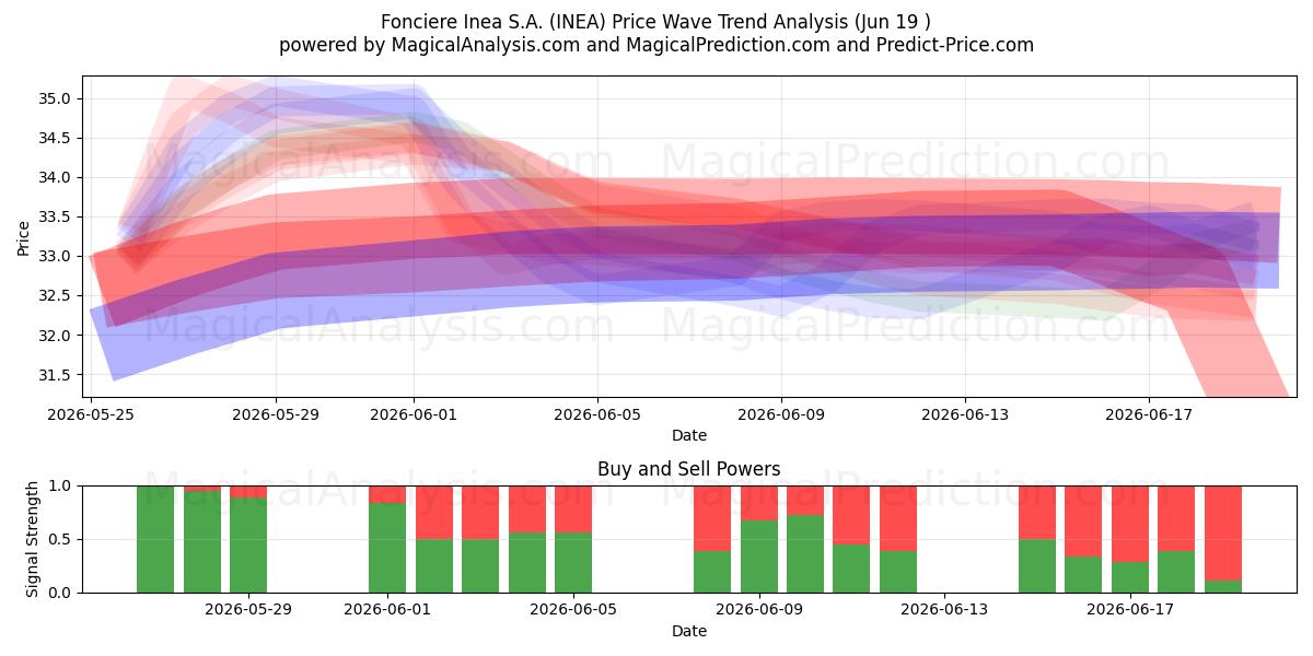  Fonciere Inea S.A. (INEA) Support and Resistance area (18 Jun) 
