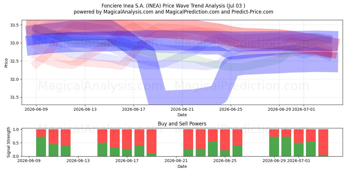  Fonciere Inea S.A. (INEA) Support and Resistance area (02 Jul) 