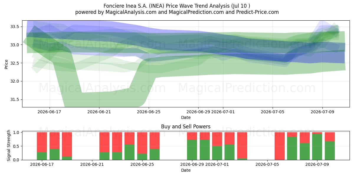  Fonciere Inea S.A. (INEA) Support and Resistance area (09 Jul) 