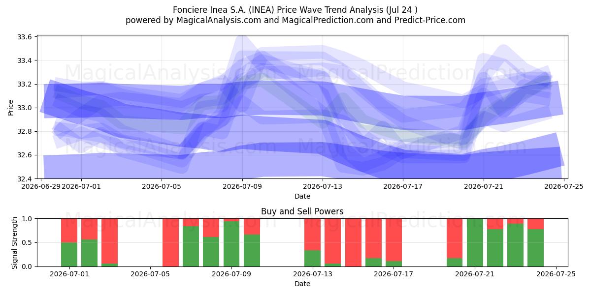 Fonciere Inea S.A. (INEA) Support and Resistance area (23 Jul) 