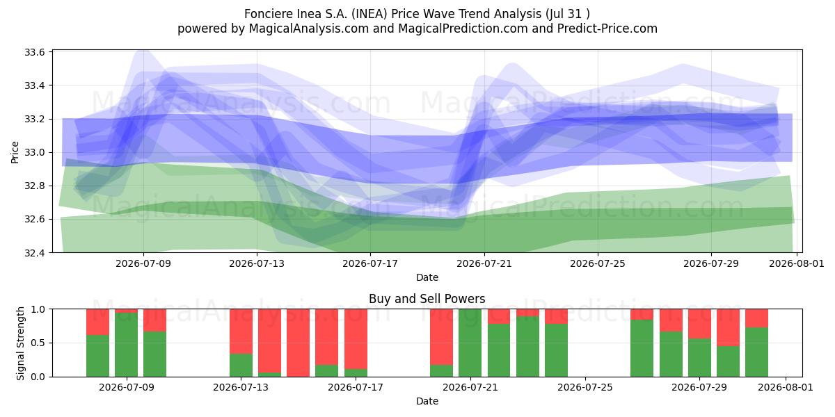  Fonciere Inea S.A. (INEA) Support and Resistance area (30 Jul) 