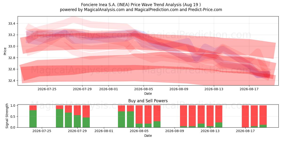  Fonciere Inea S.A. (INEA) Support and Resistance area (18 Aug) 
