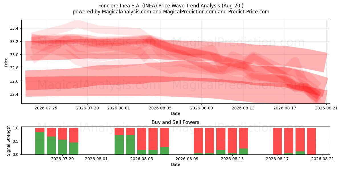  Fonciere Inea S.A. (INEA) Support and Resistance area (19 Aug) 