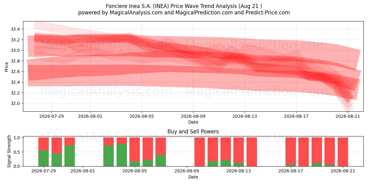  Fonciere Inea S.A. (INEA) Support and Resistance area (20 Aug) 