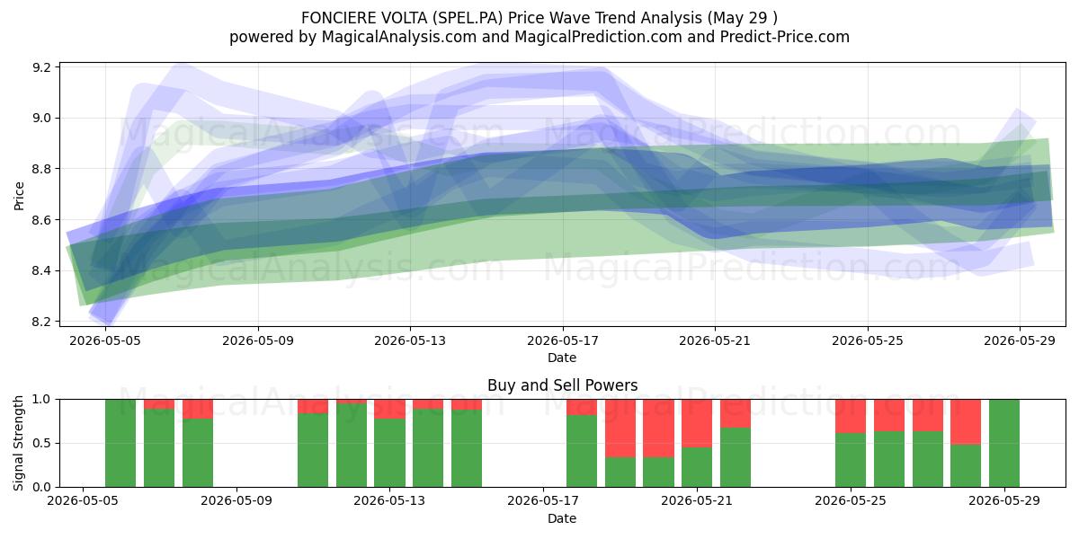  FONCIERE VOLTA (SPEL.PA) Support and Resistance area (28 May) 