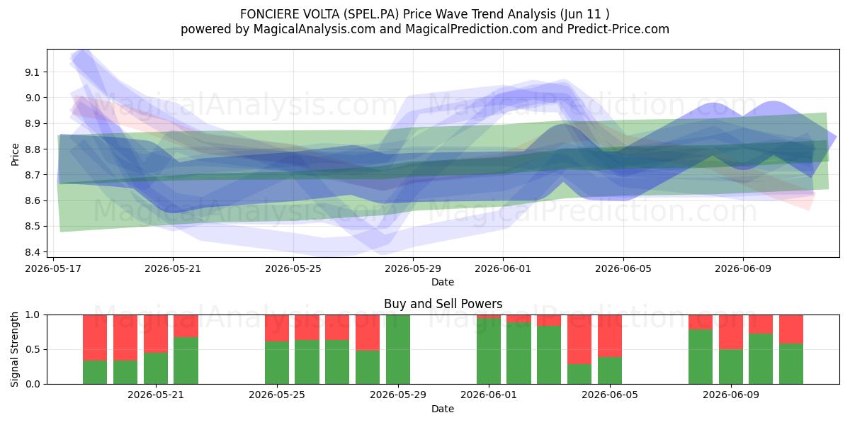  FONCIERE VOLTA (SPEL.PA) Support and Resistance area (10 Jun) 