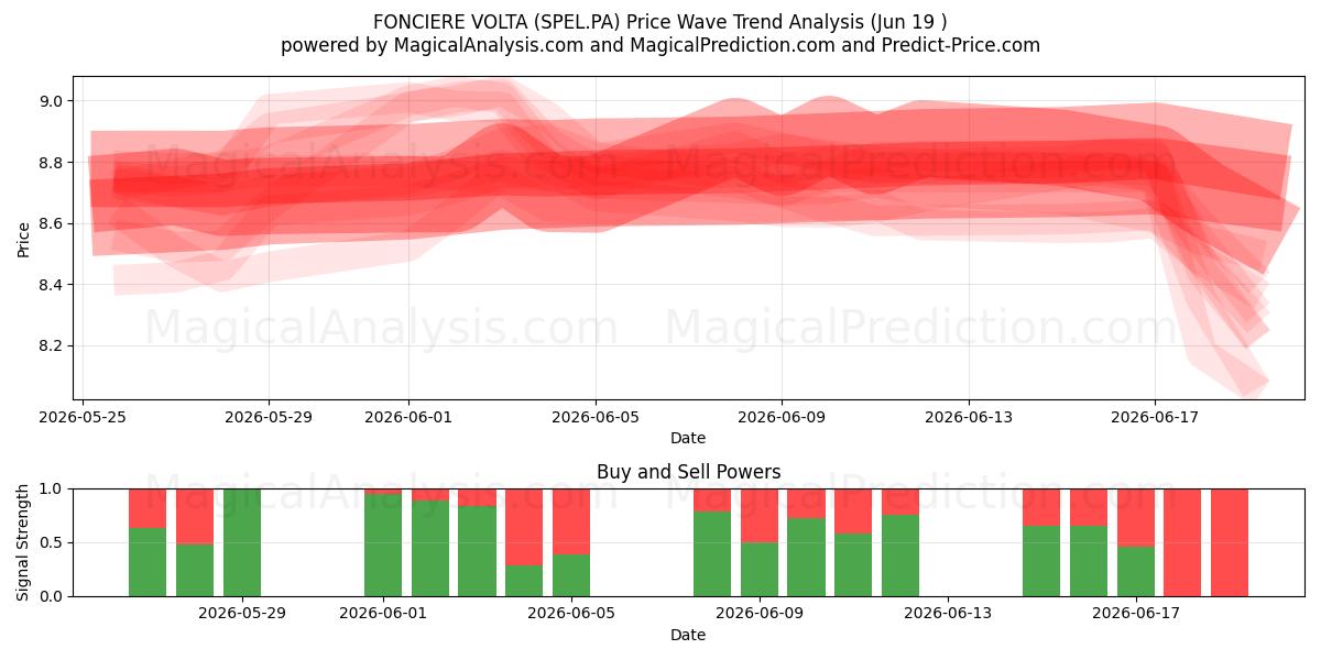  FONCIERE VOLTA (SPEL.PA) Support and Resistance area (18 Jun) 
