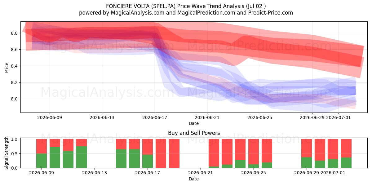  FONCIERE VOLTA (SPEL.PA) Support and Resistance area (01 Jul) 