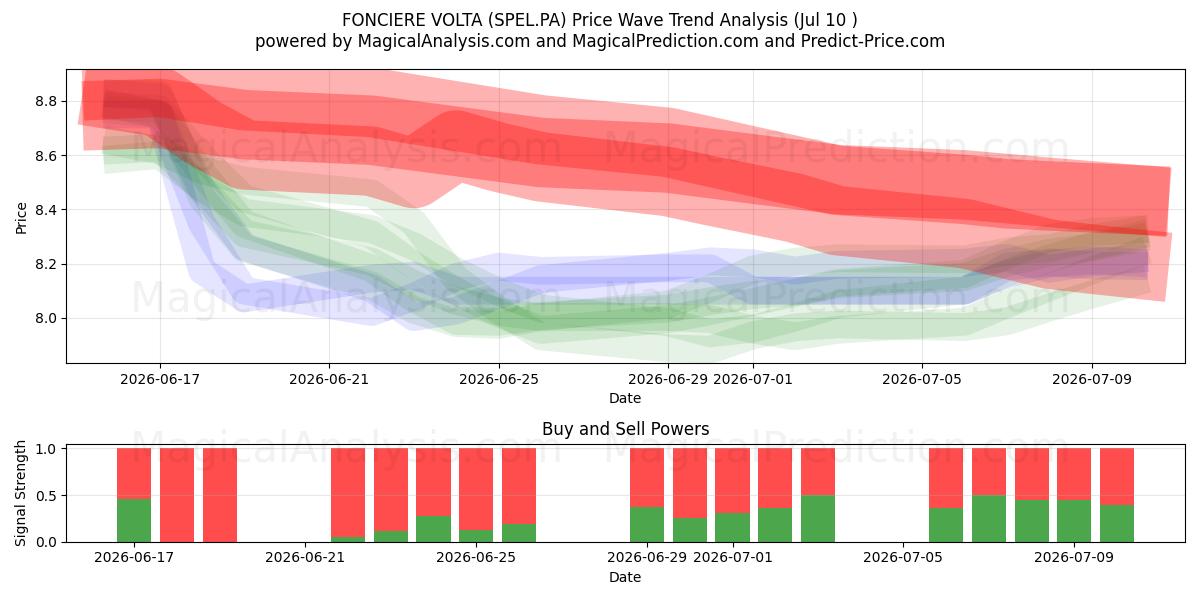  FONCIERE VOLTA (SPEL.PA) Support and Resistance area (09 Jul) 