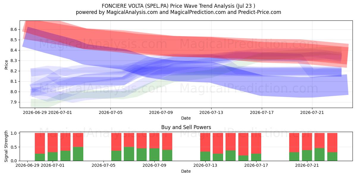  FONCIERE VOLTA (SPEL.PA) Support and Resistance area (22 Jul) 