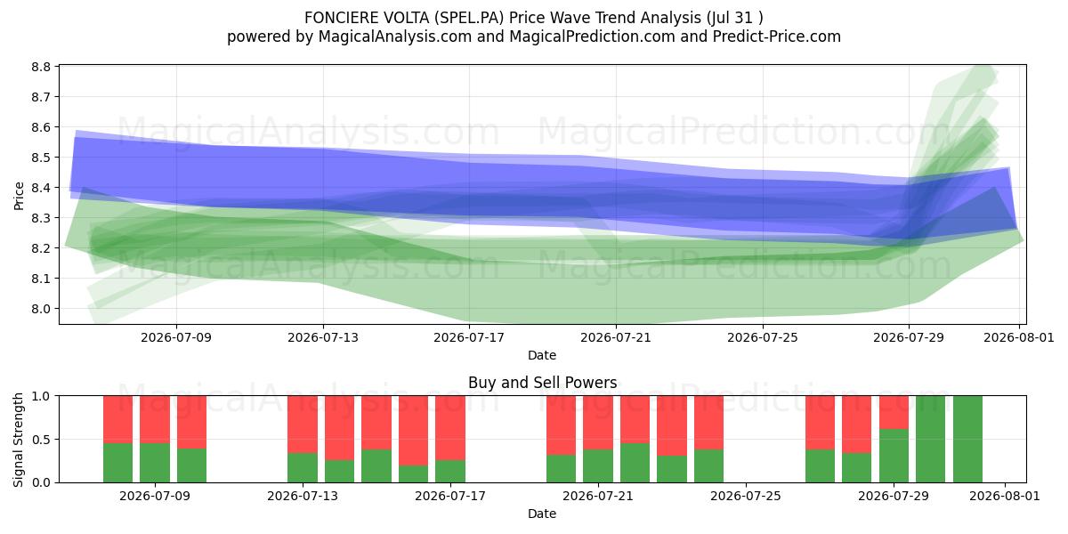  FONCIERE VOLTA (SPEL.PA) Support and Resistance area (30 Jul) 