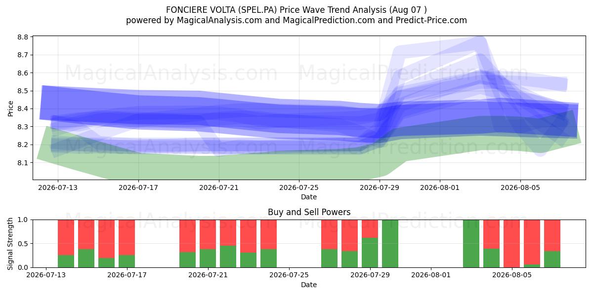  FONCIERE VOLTA (SPEL.PA) Support and Resistance area (06 Aug) 