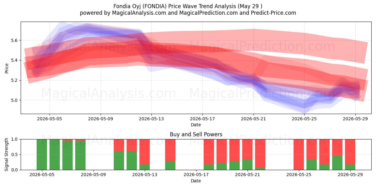  Fondia Oyj (FONDIA) Support and Resistance area (28 May) 