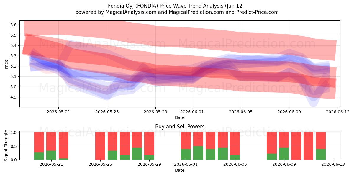 Fondia Oyj (FONDIA) Support and Resistance area (11 Jun) 
