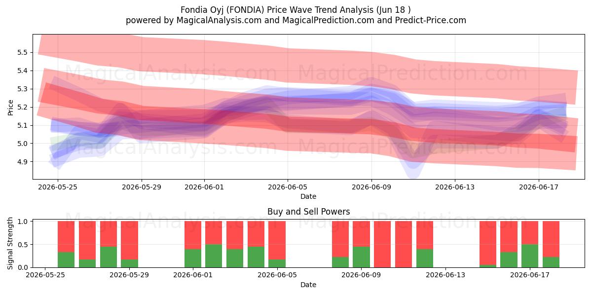  Fondia Oyj (FONDIA) Support and Resistance area (17 Jun) 