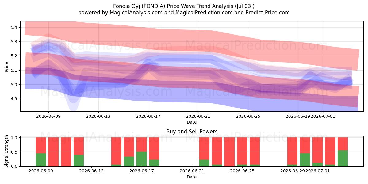  Fondia Oyj (FONDIA) Support and Resistance area (02 Jul) 