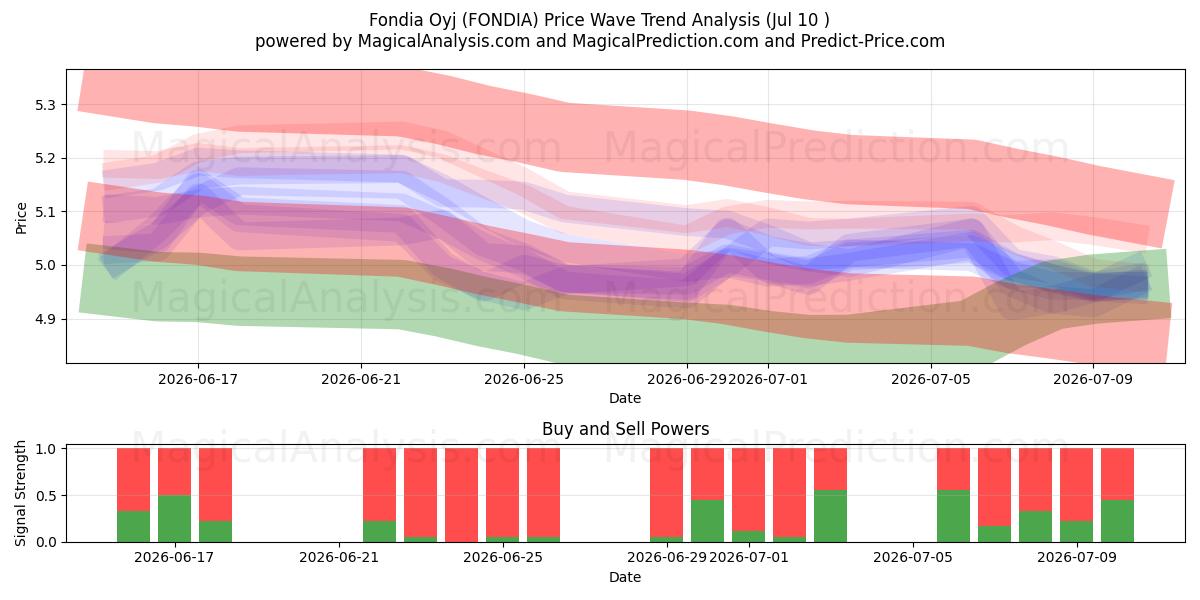  Fondia Oyj (FONDIA) Support and Resistance area (09 Jul) 