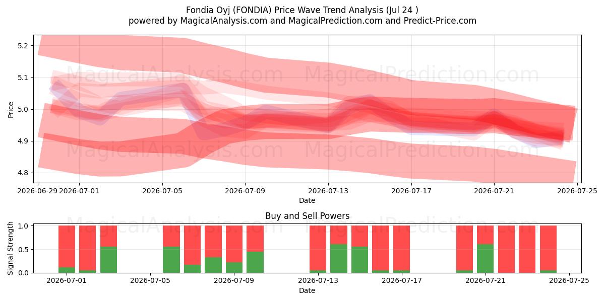  Fondia Oyj (FONDIA) Support and Resistance area (23 Jul) 